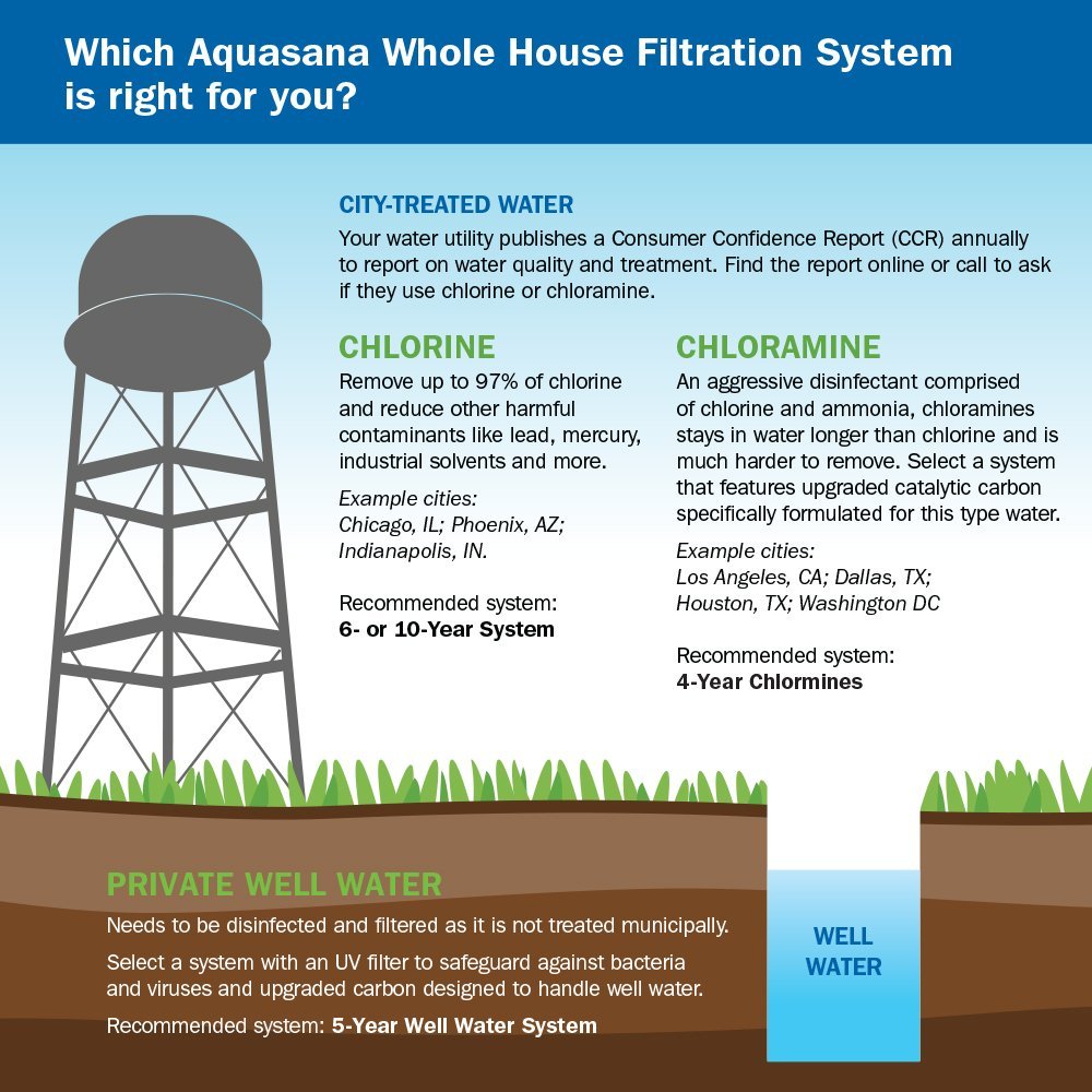 Aquasana Rhino 10-Year 1 Million Gallon Whole House Water Filter with Salt-Free Conditioner